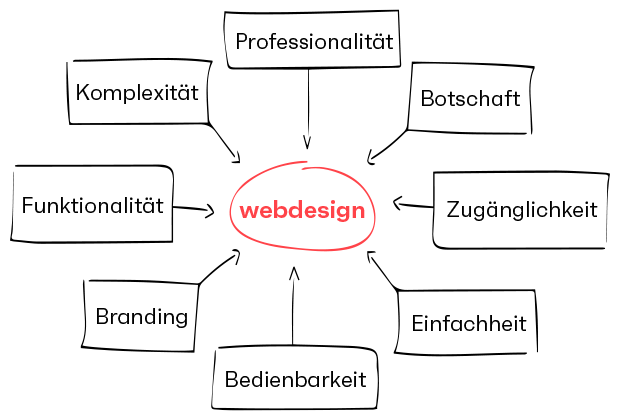 seitenwind Webdesign Grafik