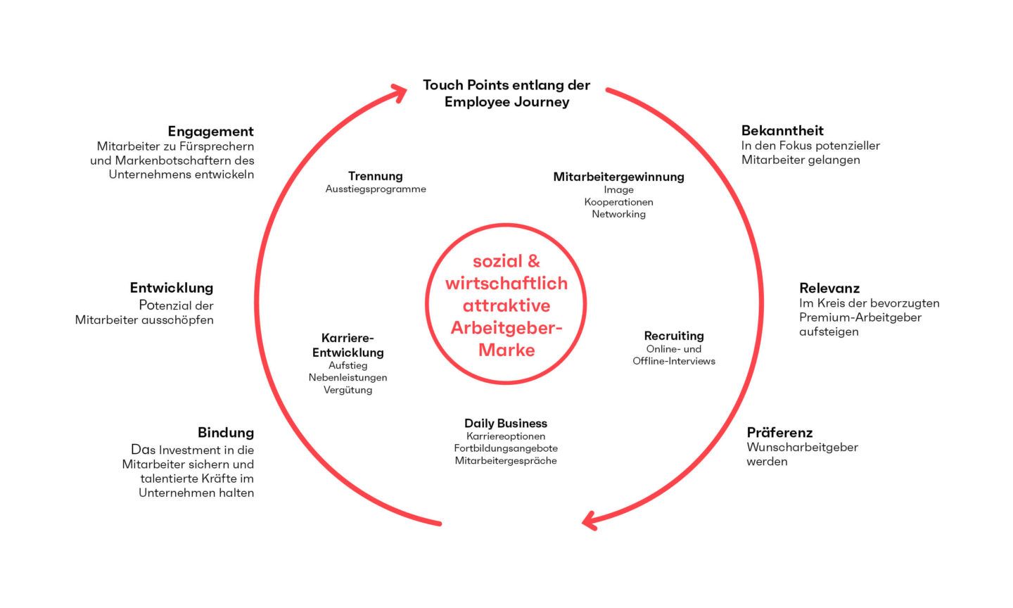 seitenwind Infografik Employer Branding